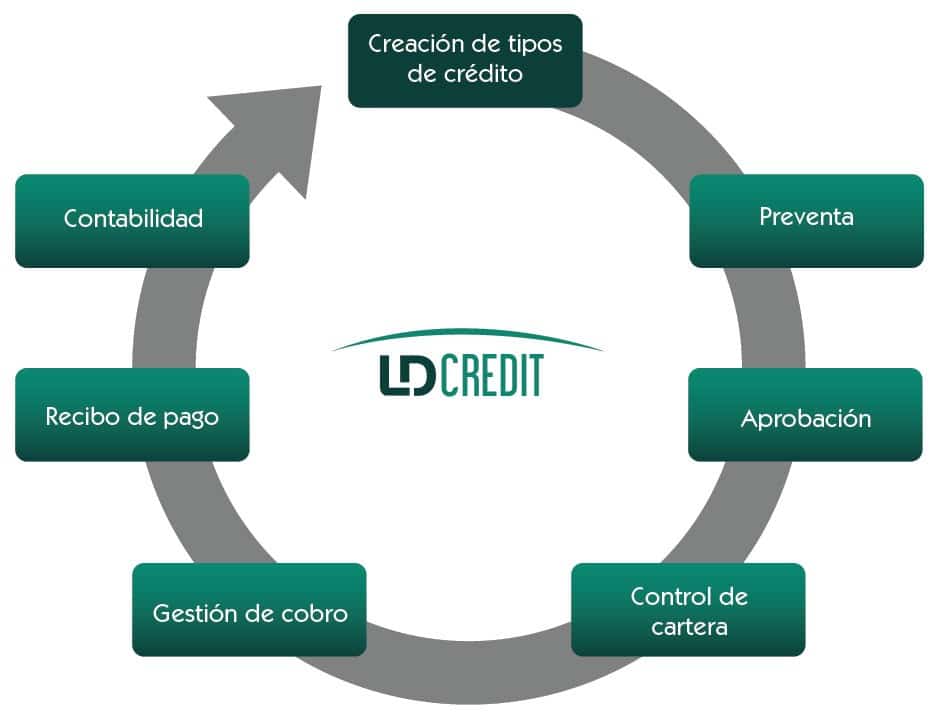 ldcredit